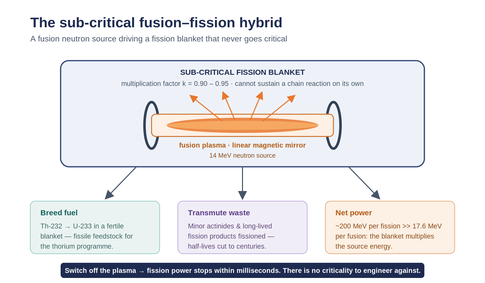 Schematic of a sub-critical fusion–fission hybrid: a linear magnetic-mirror fusion plasma at the centre supplies 14 MeV neutrons to a surrounding sub-critical fission blanket, which breeds fuel, transmutes waste, and produces net power. Switching off the plasma stops fission power.