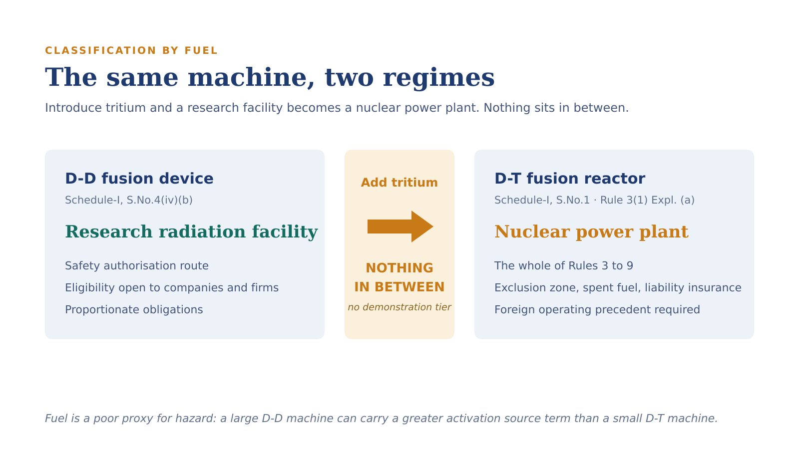 Diagram contrasting a D-D fusion device, classified as a research radiation facility, with a D-T fusion reactor, classified as a nuclear power plant, and an empty band between them labelled "nothing in between"