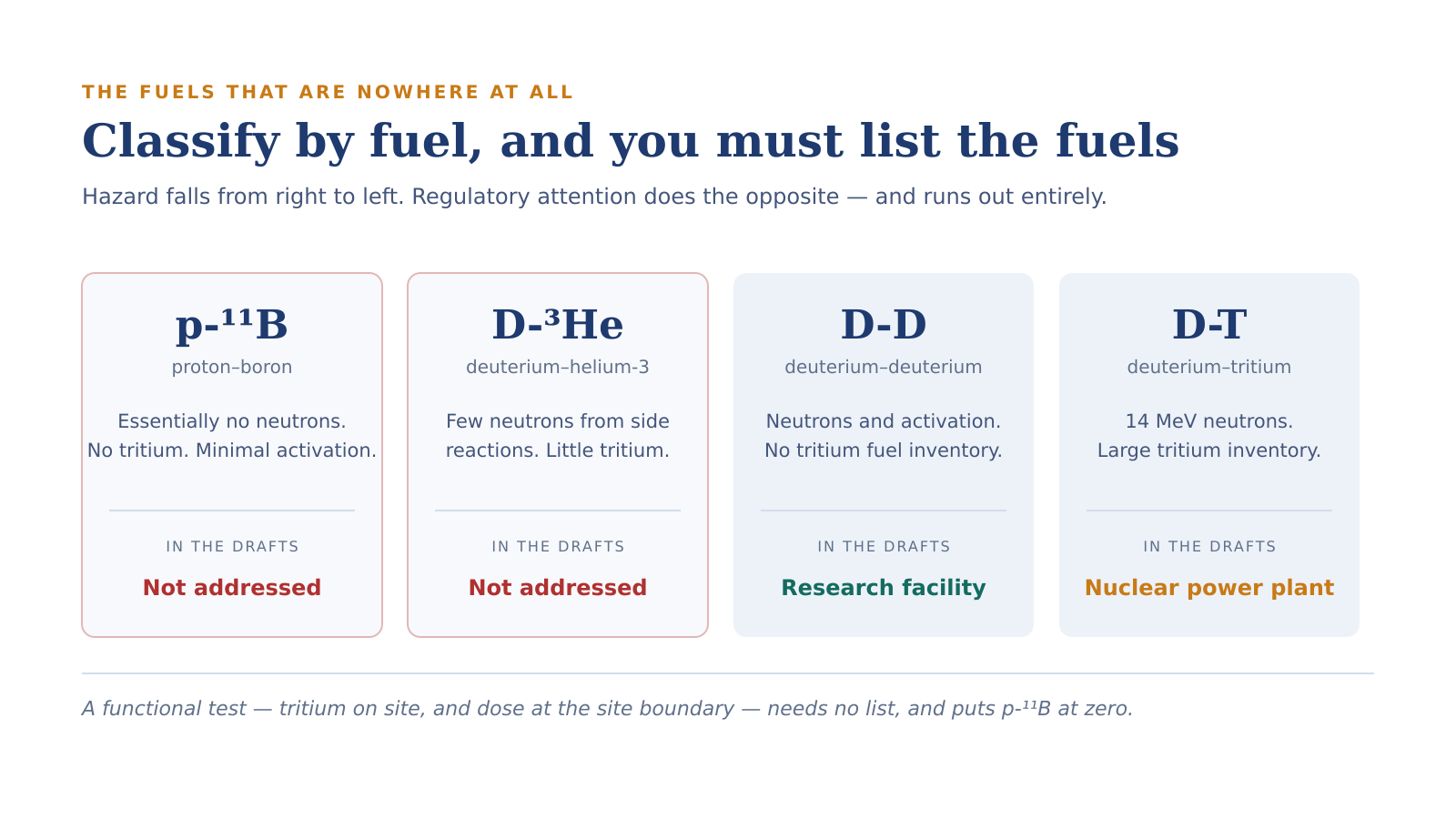 Four fusion fuels — proton-boron, deuterium-helium-3, deuterium-deuterium and deuterium-tritium — showing that the two producing fewest neutrons are not addressed in the draft instruments at all