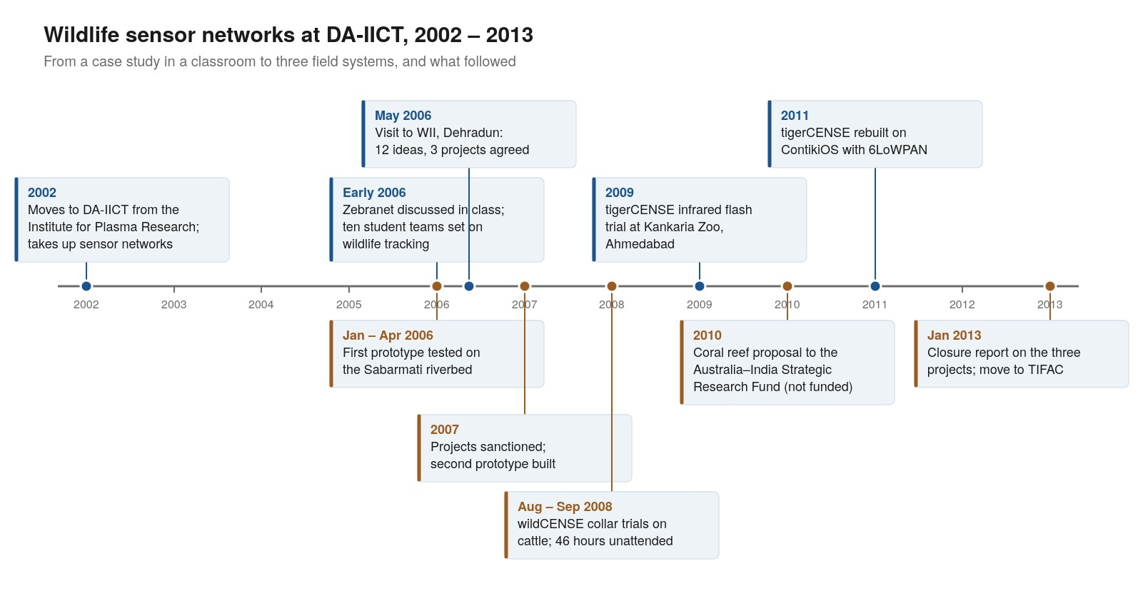 The whole arc in one picture - from a case study discussed in a classroom to the closure report of January 2013