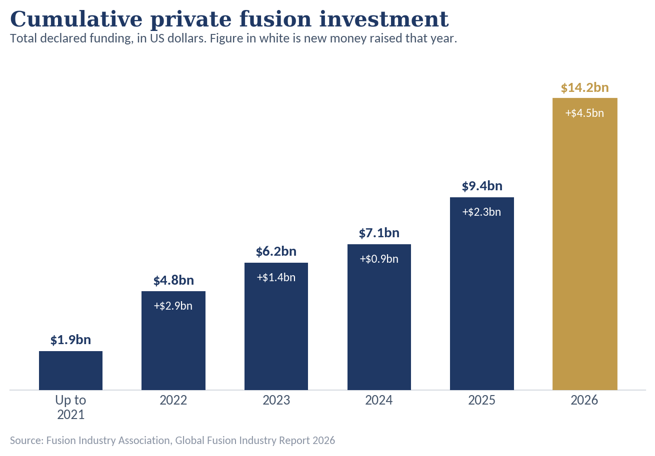 Bar chart of cumulative private fusion investment rising from $1.9 billion up to 2021 to $14.2 billion in 2026, with $4.5 billion raised in the last year alone.