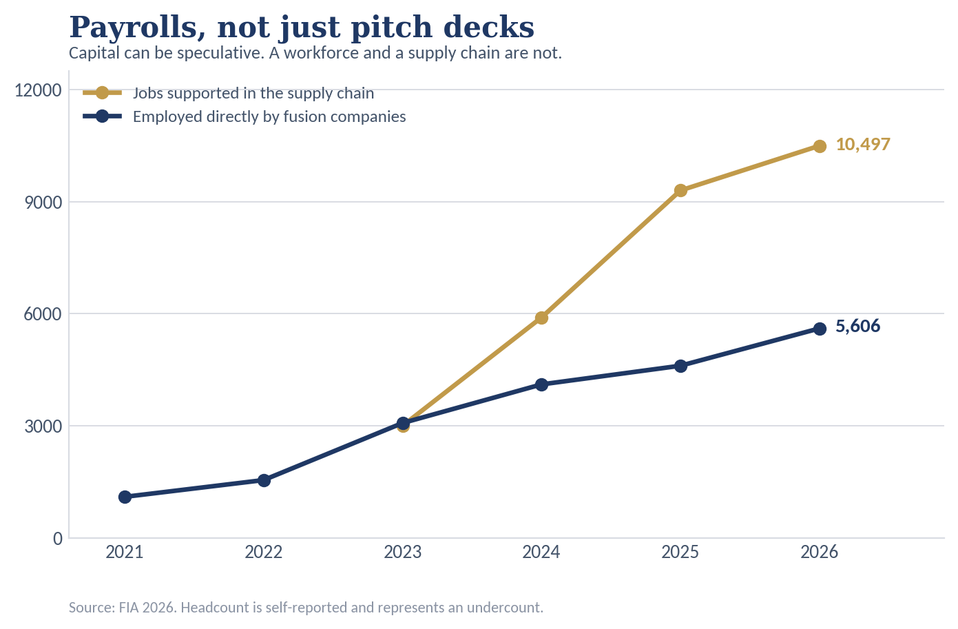 Line chart showing fusion company employment rising from 1,096 in 2021 to 5,606 in 2026, and supply-chain jobs rising from 3,000 in 2023 to 10,497 in 2026.