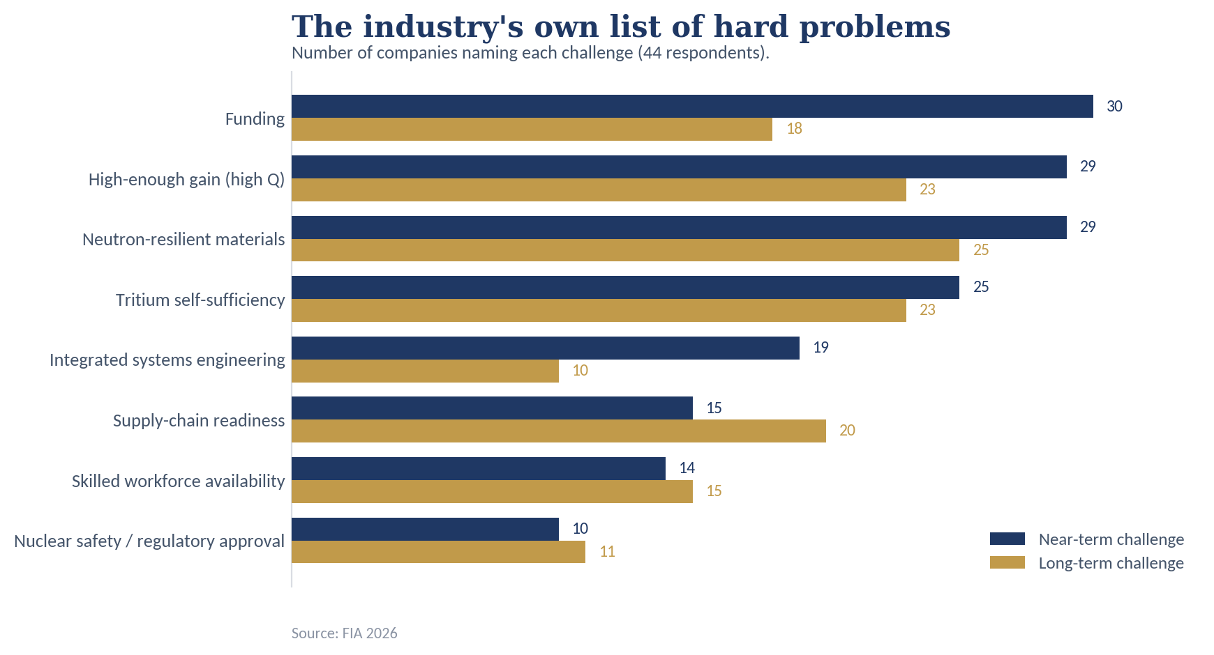 Horizontal bar chart of challenges named by fusion companies, near-term and long-term: funding, high-Q gain, neutron-resilient materials, tritium self-sufficiency, integrated systems engineering, supply-chain readiness, skilled workforce, and regulatory approval.