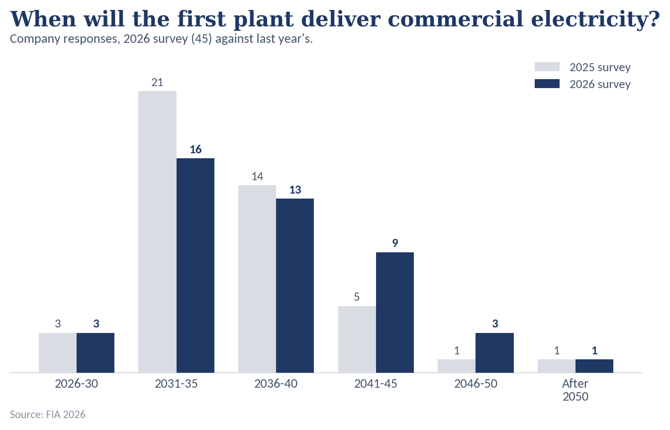 Bar chart of company predictions for when the first fusion plant will deliver commercial electricity, comparing the 2025 and 2026 surveys.