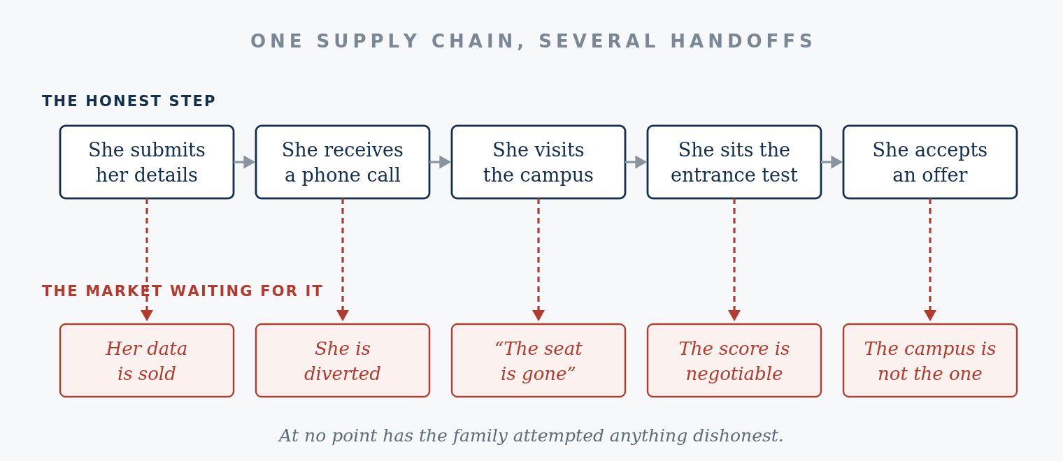 Flow diagram: the applicant's five honest steps — submitting details, receiving a call, visiting the campus, sitting the test, accepting an offer — each with a market attached: data sold, diverted, turned away, score negotiable, wrong campus.