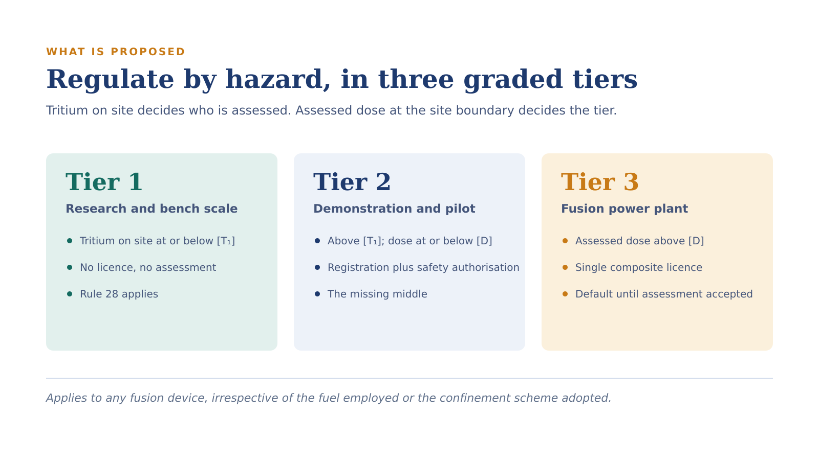Three proposed regulatory tiers for fusion facilities, screened by tritium held on site and classified by assessed dose at the site boundary